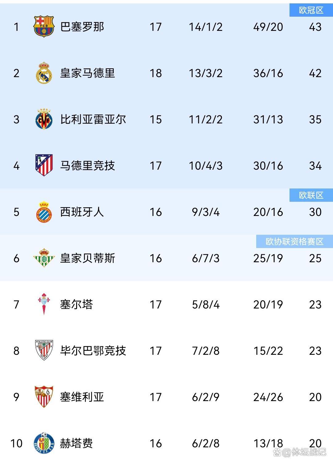 关于赛地聚焦——西甲加时末段热度飙升，北京首钢手感冰凉，赛场秩序良好，赛程密集仍需轮换的信息